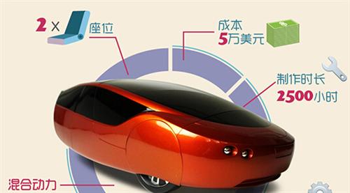 2014年，Local Motors公司推出了升級版的3D打印車Strati（斯特拉迪），此車的進(jìn)步之處首先在于它的底盤部分也采用了3D打印技術(shù)制造，其次它的打印時間僅為44個小時。如果加上組裝時間，最新的數(shù)據(jù)表明只需要三天就能造出Strati。從超過100天到3天，效率的飛速提升預(yù)示著3D打印汽車的未來發(fā)展不可預(yù)估。